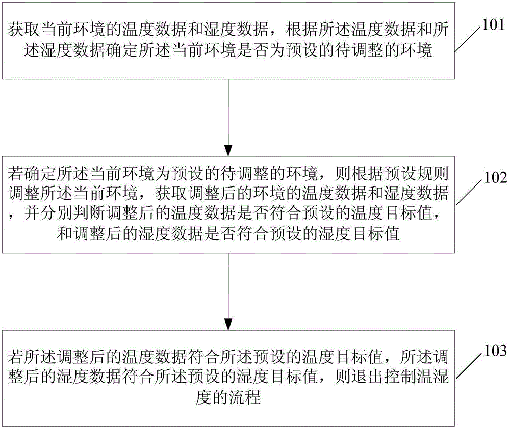 Temperature and humidity control method and device