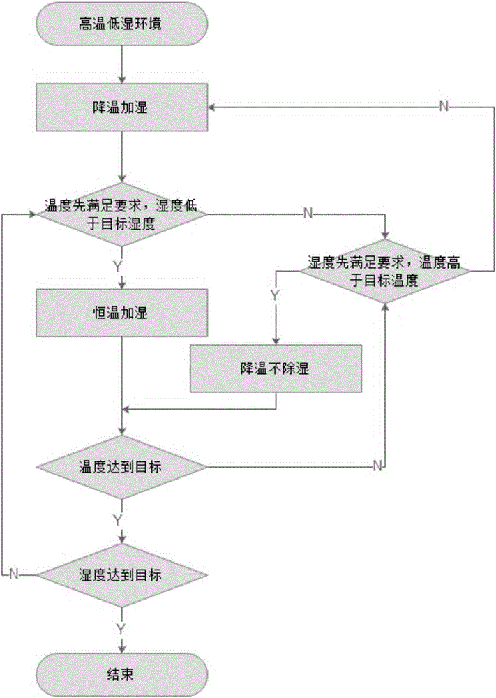 Temperature and humidity control method and device