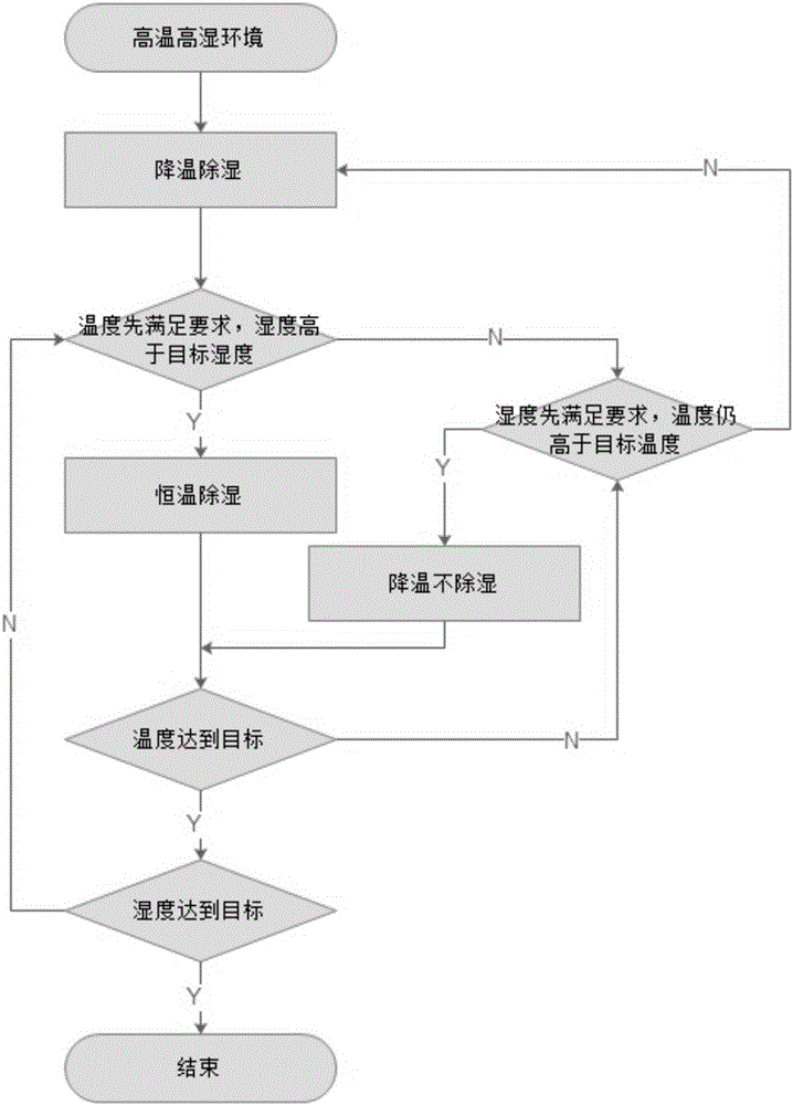 Temperature and humidity control method and device