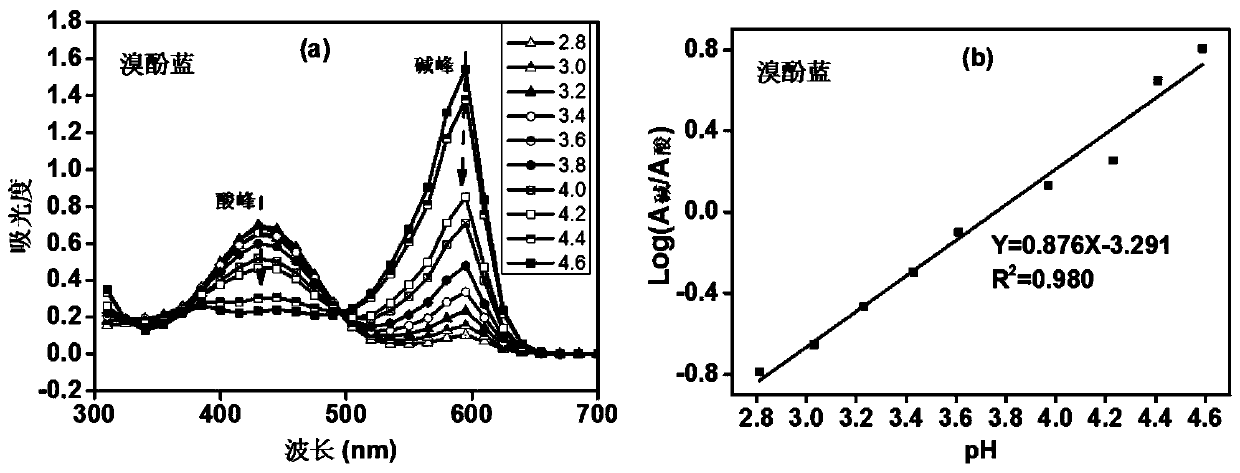 A method and application of using dye indicator to test the surface pH of mineral samples