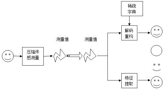 Combined image compression/encryption method based on compressed sensing