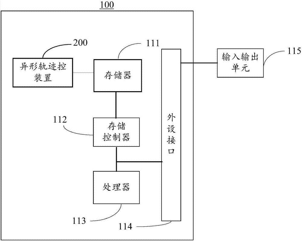 Special-shape trajectory control method and device