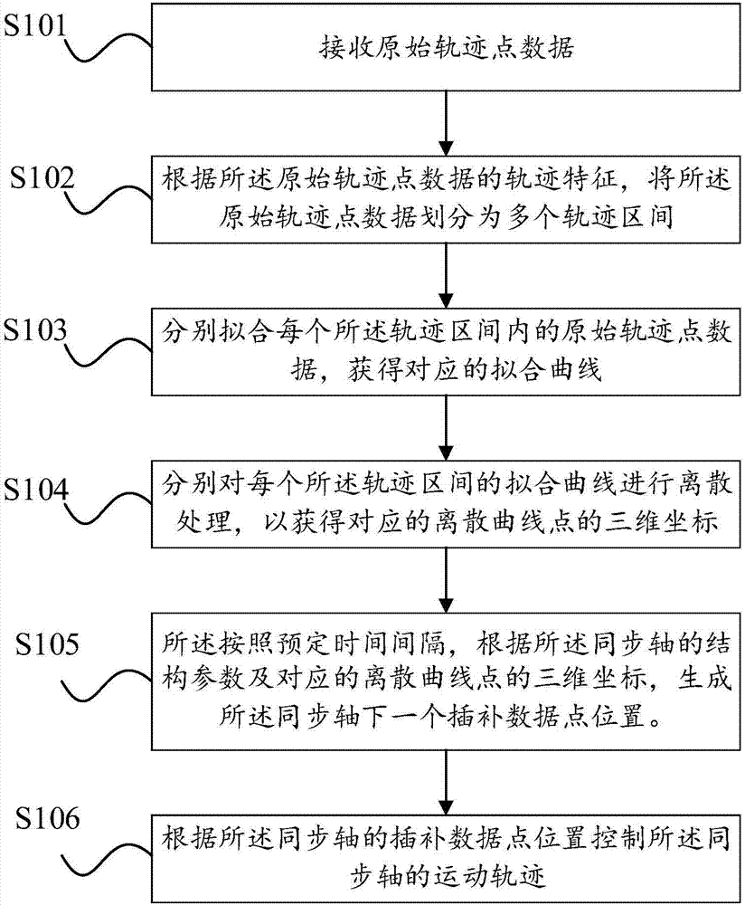 Special-shape trajectory control method and device