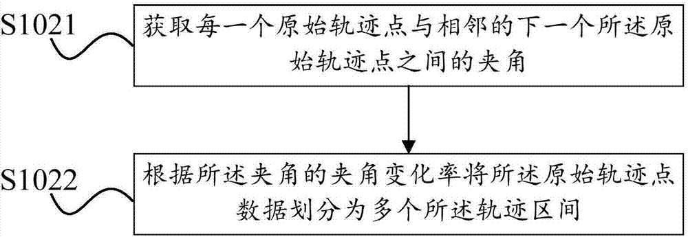 Special-shape trajectory control method and device