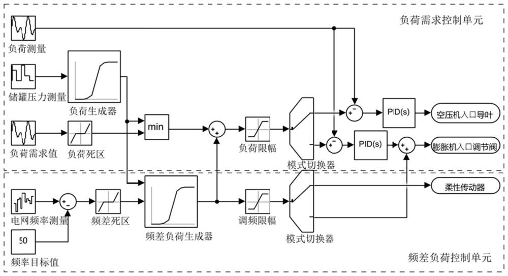 Compressed air energy storage system with dynamic load response function and control method