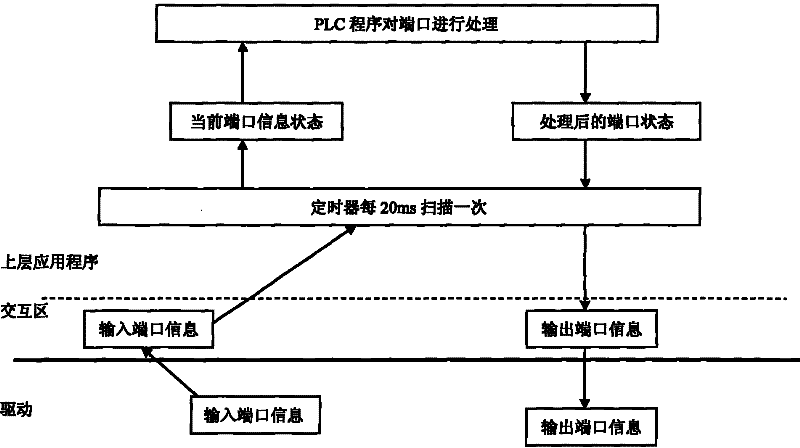 Method for controlling port by PLC in numerically-controlled machine tool system