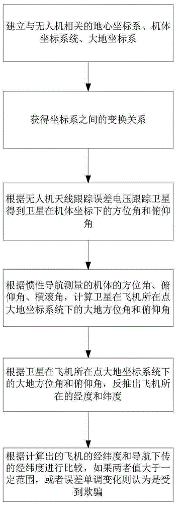 Method based on satellite communication for identifying deception jamming acting on navigation data of unmanned plane