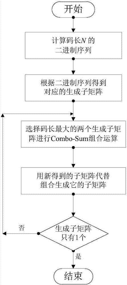 Codeword constructing method for variable length Polar code