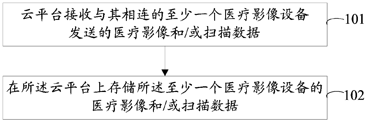 A method, cloud platform and system for cloud reconstruction of medical imaging equipment