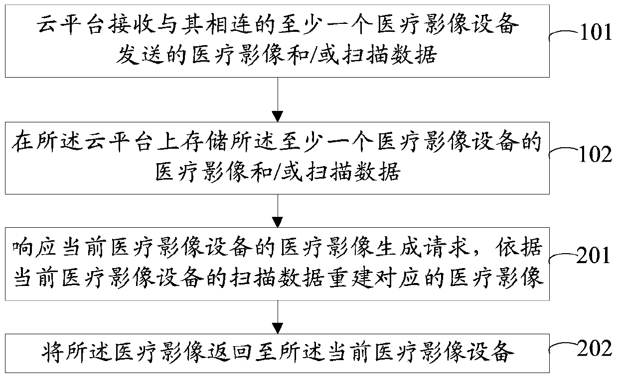 A method, cloud platform and system for cloud reconstruction of medical imaging equipment