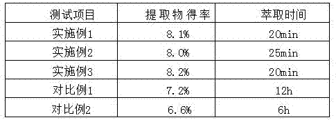 Preparation method of pseudo-ginseng extract for toothpaste