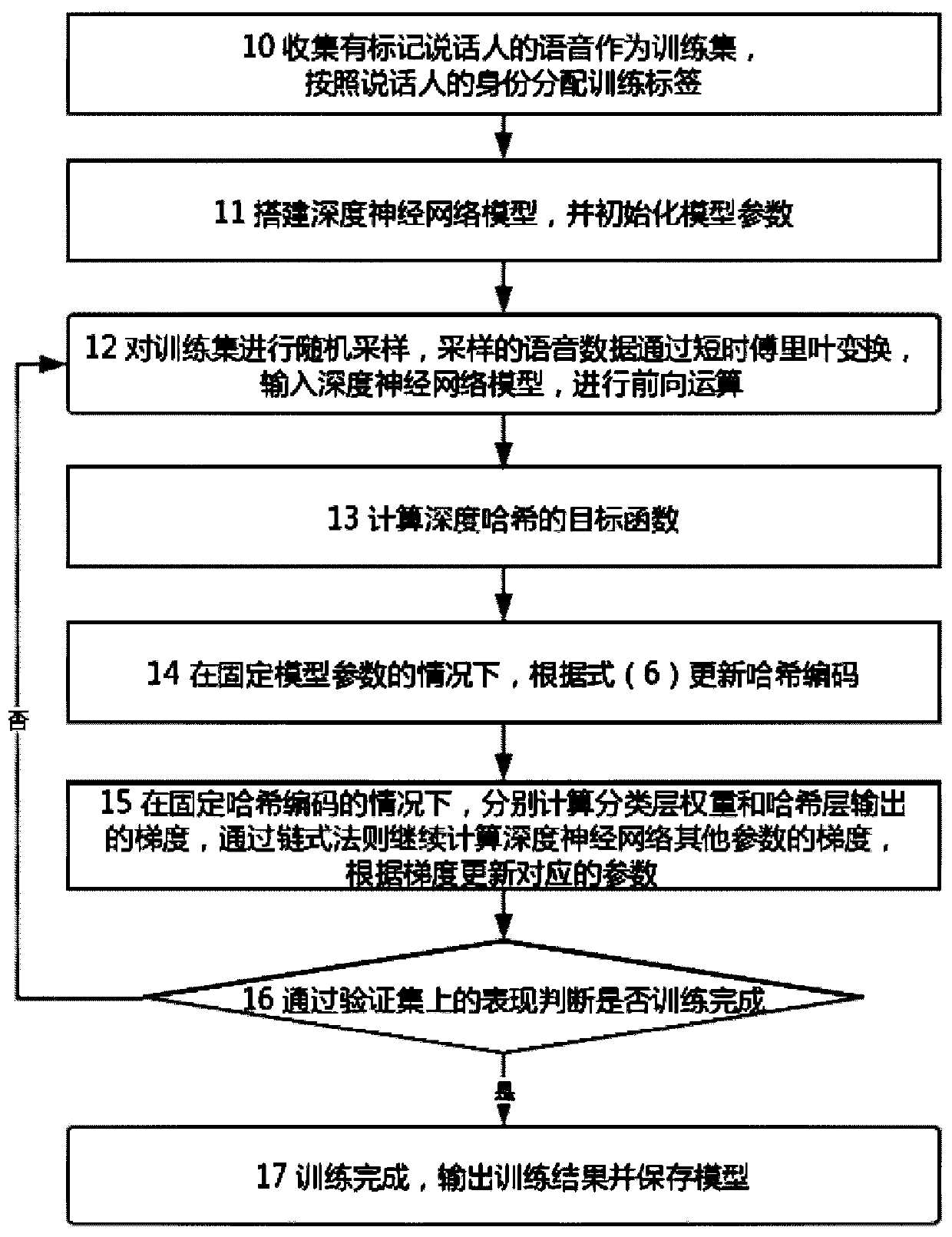 Voiceprint retrieval method based on deep Hash