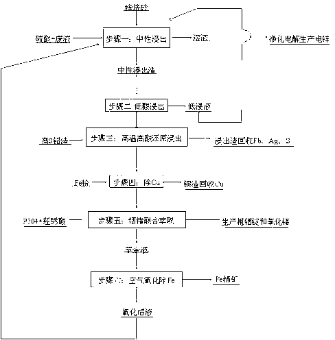 Method for comprehensively recovering iron and germanium from zinc calcine containing high iron and high indium