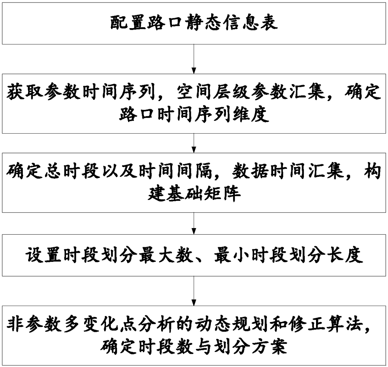 Road intersection control period dividing method and system based on multidimensional time sequence segmentation