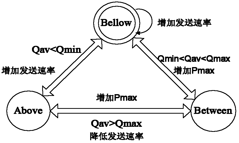 Nomadic application-oriented network congestion control method