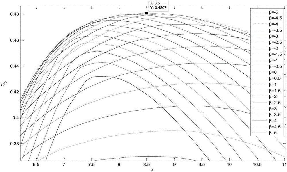 Improving method for power of wind power generator