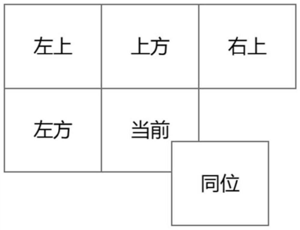 Video coding method, system and device