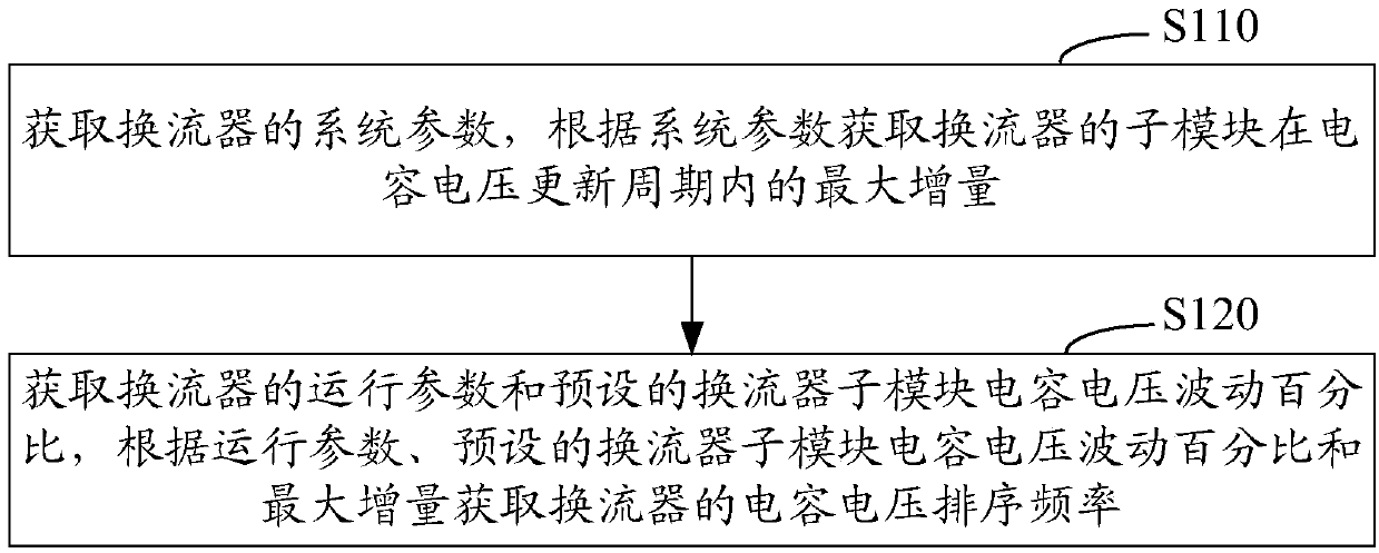 Capacitor voltage sorting frequency optimization control method and system of converter