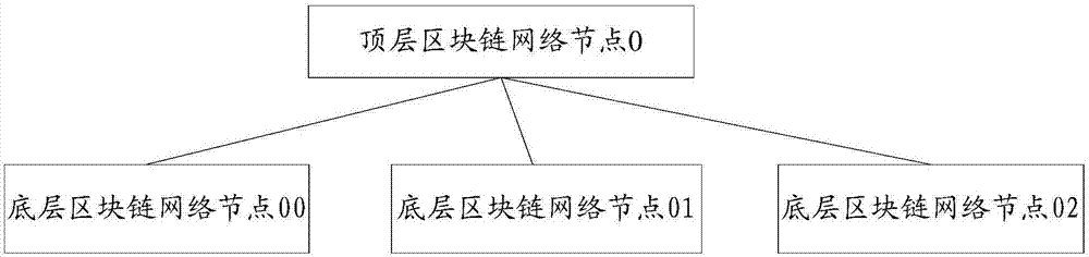 Block chain system for implementing hot spot account, and method for implementing hot spot account