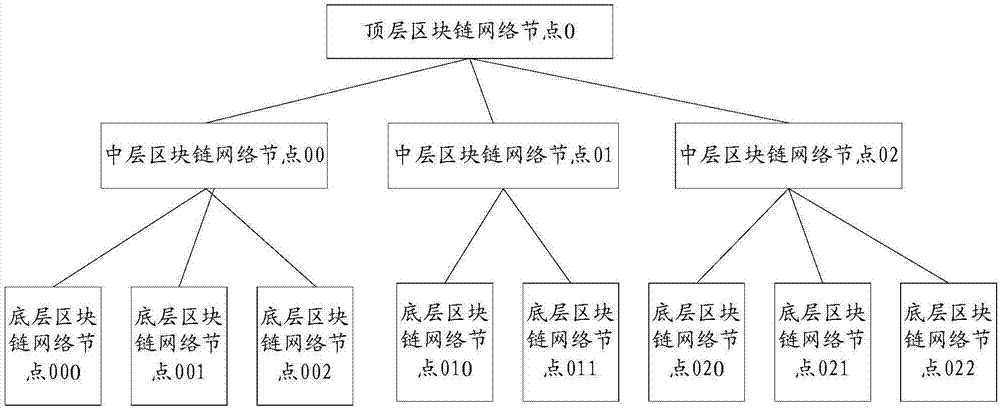 Block chain system for implementing hot spot account, and method for implementing hot spot account