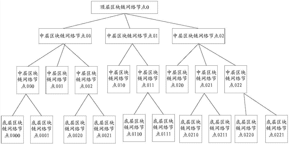 Block chain system for implementing hot spot account, and method for implementing hot spot account