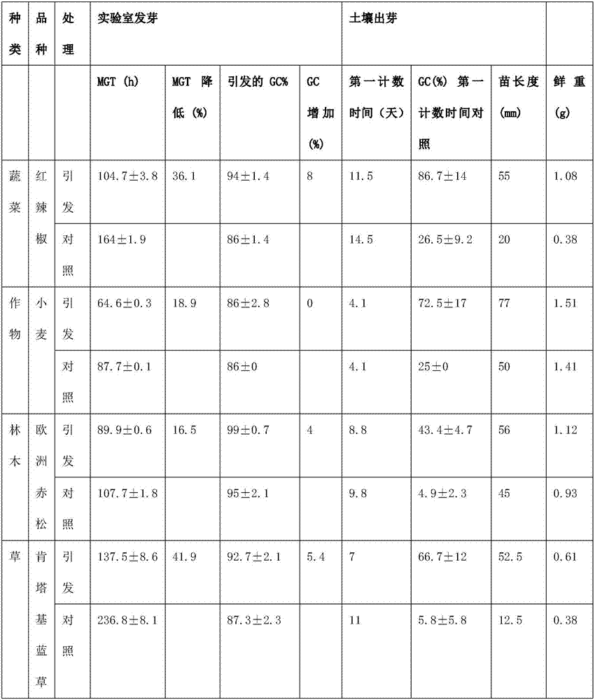 Improved method for seed priming