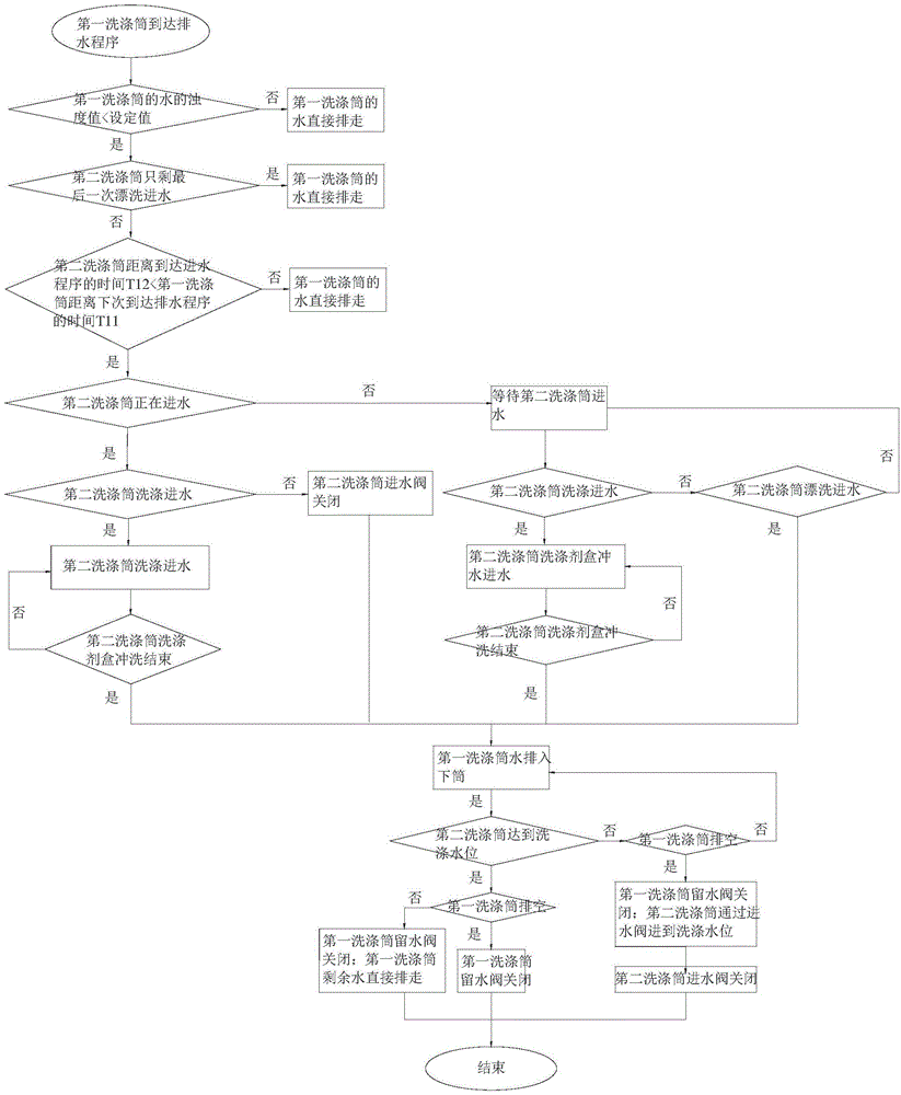 Double-roller washing machine control method