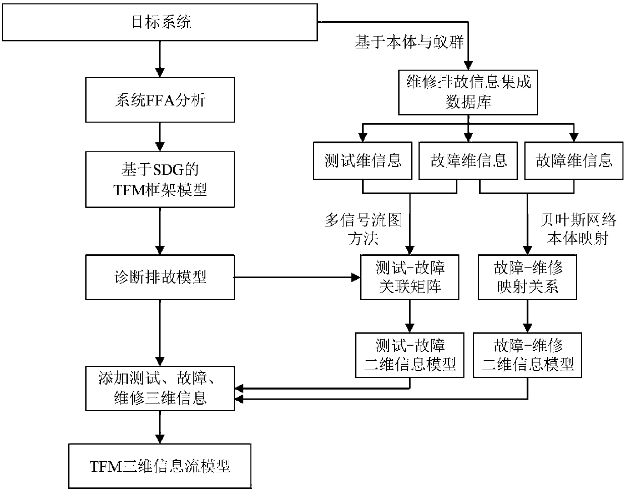 System functional structure based TFM three-dimensional information flow modeling method