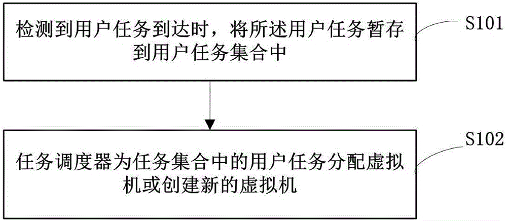 Cloud computing scheduling system and method