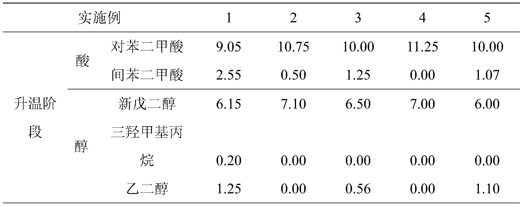 Method for preparing low-temperature cured polyester resin