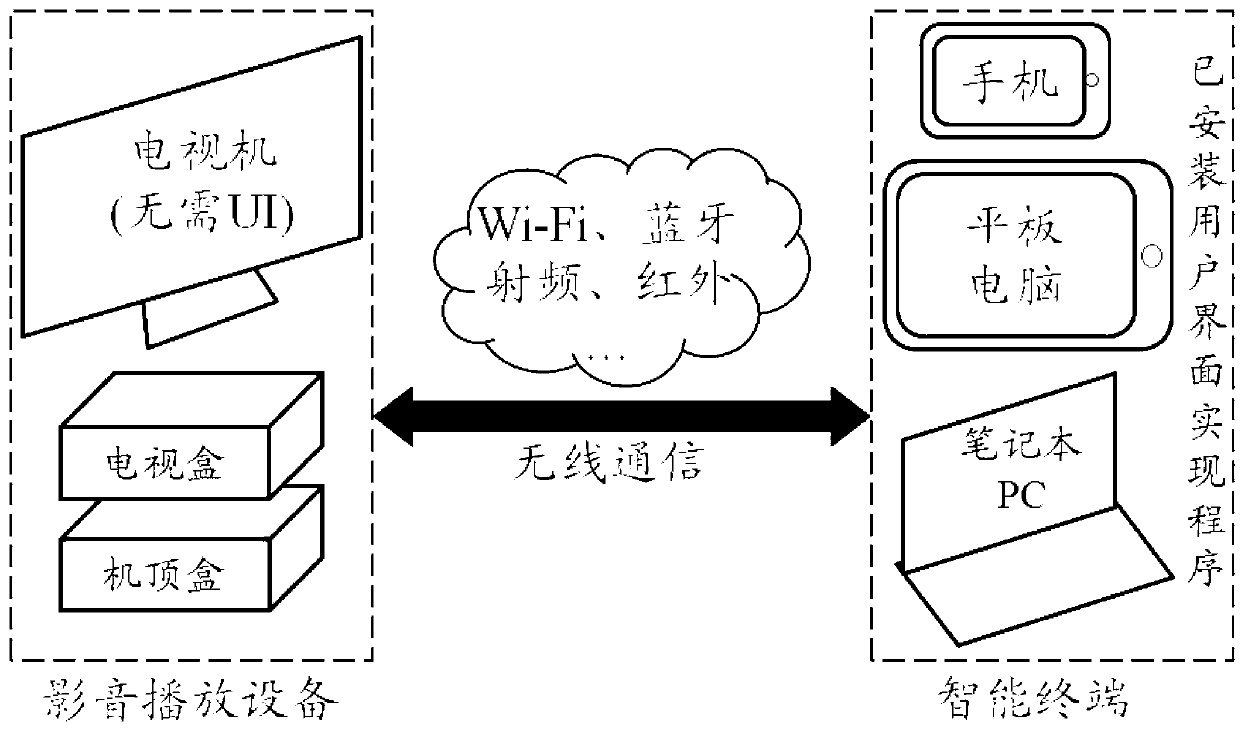 Television set remote control method for separating user interface and system thereof