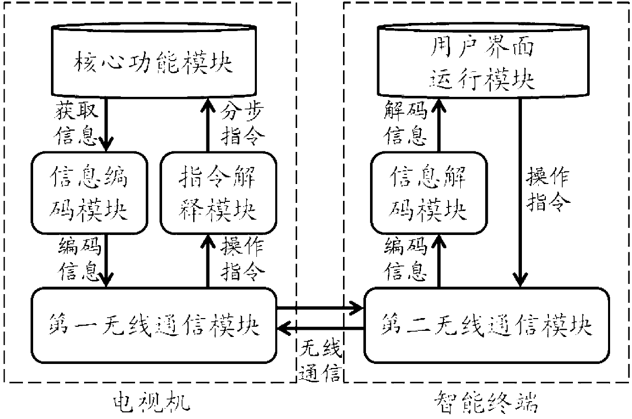 Television set remote control method for separating user interface and system thereof