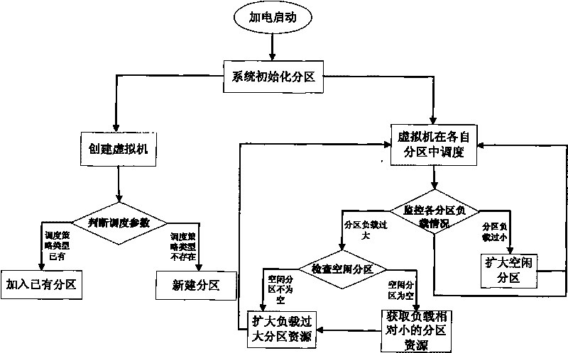 Dispatching method of virtual machine under multi-core environment