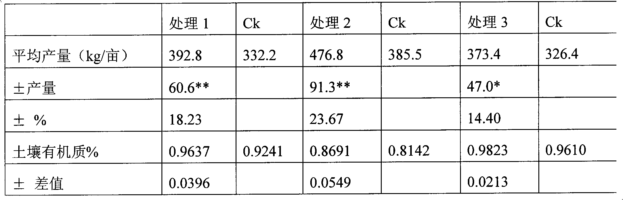 Microbial inoculum and method for preparing biological organic fertilizer by using same