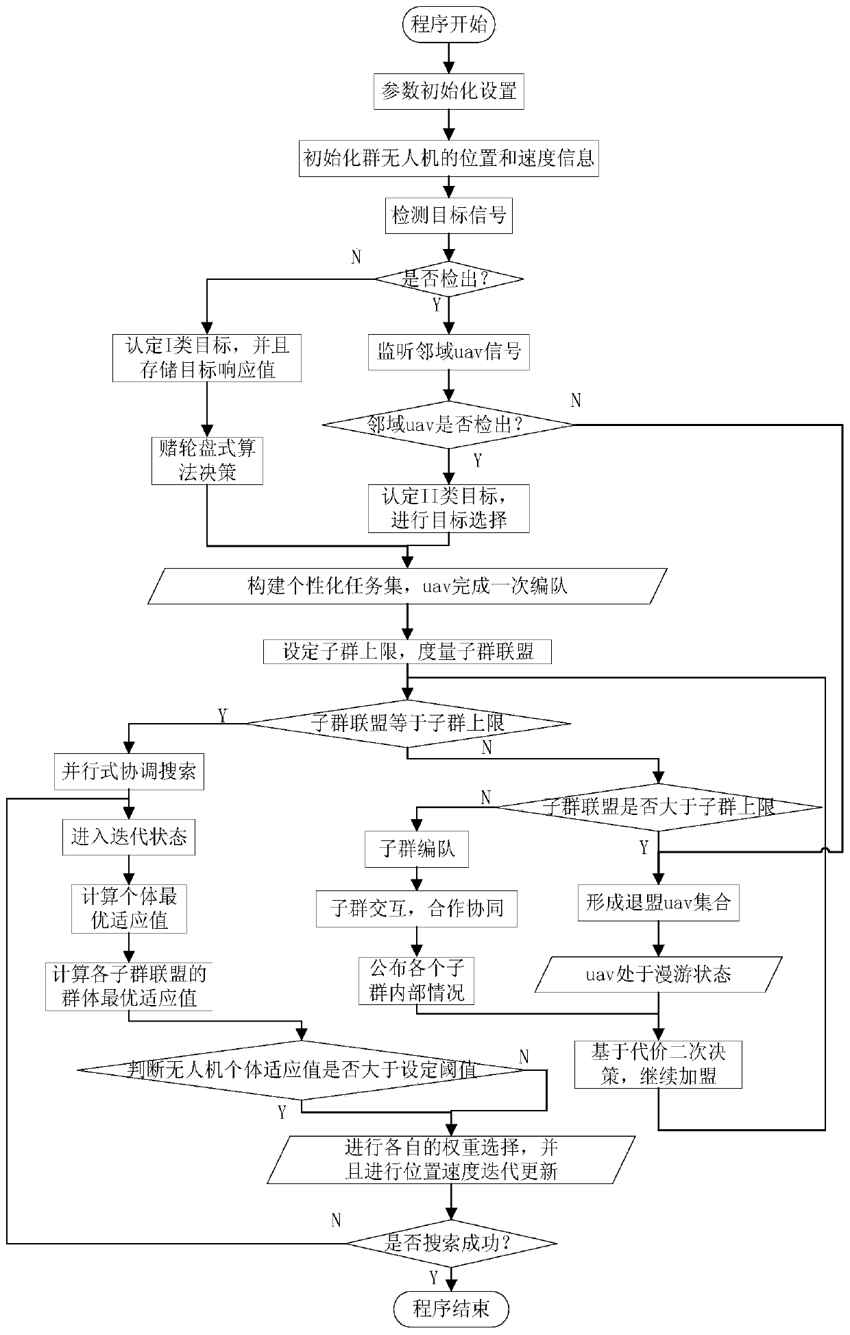 Three-dimensional group unmanned aerial vehicle parallel type multi-target search cooperative operation method