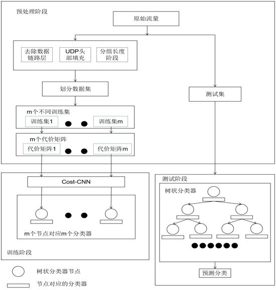 A Classification Method of Encrypted Traffic Based on Classifier and Network Structure