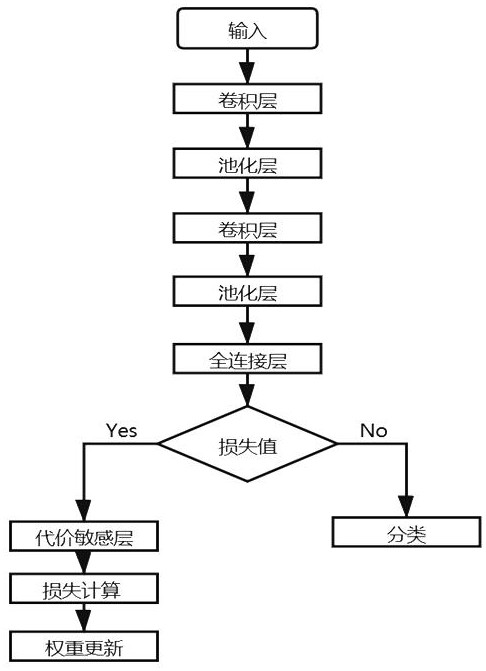 A Classification Method of Encrypted Traffic Based on Classifier and Network Structure