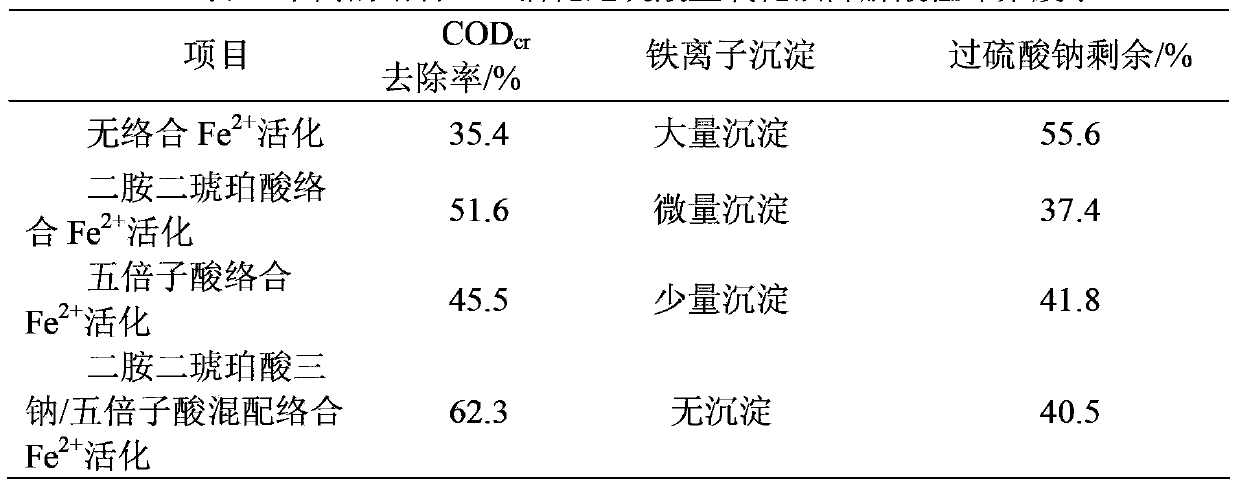 Method for advanced oxidation treatment of wastewater through complex ferrous activated persulfate or hydrogenperoxosulfate by multicomponent blending