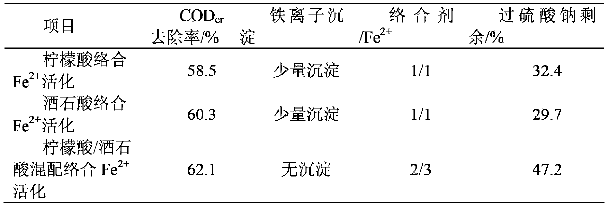 Method for advanced oxidation treatment of wastewater through complex ferrous activated persulfate or hydrogenperoxosulfate by multicomponent blending