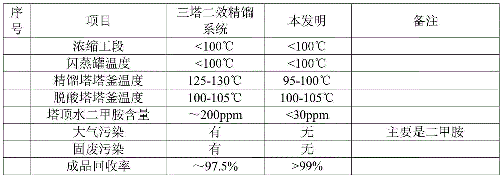 DMAC (dimethylacetamide) or DMF (dimethyl formamide) waste liquid four-tower double-effect rectification system and recovery method thereof