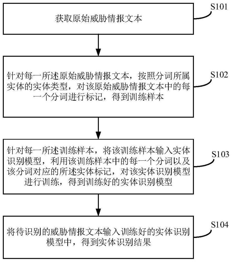 Entity identification method and device, equipment and storage medium