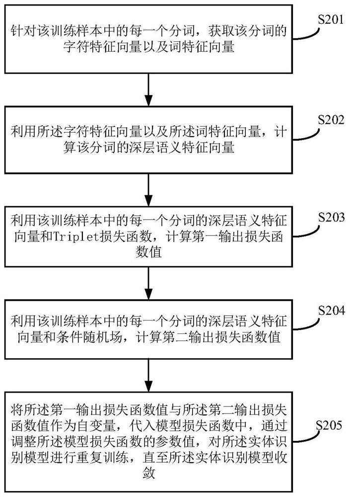 Entity identification method and device, equipment and storage medium