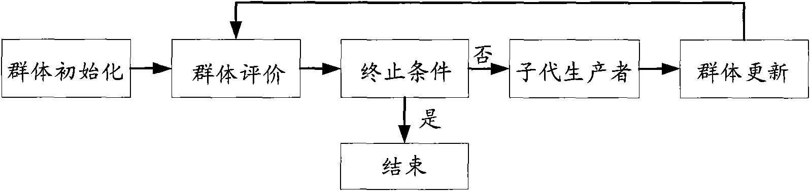 Method and apparatus for automatic configuration of meta-heuristic algorithms in a problem solving environment