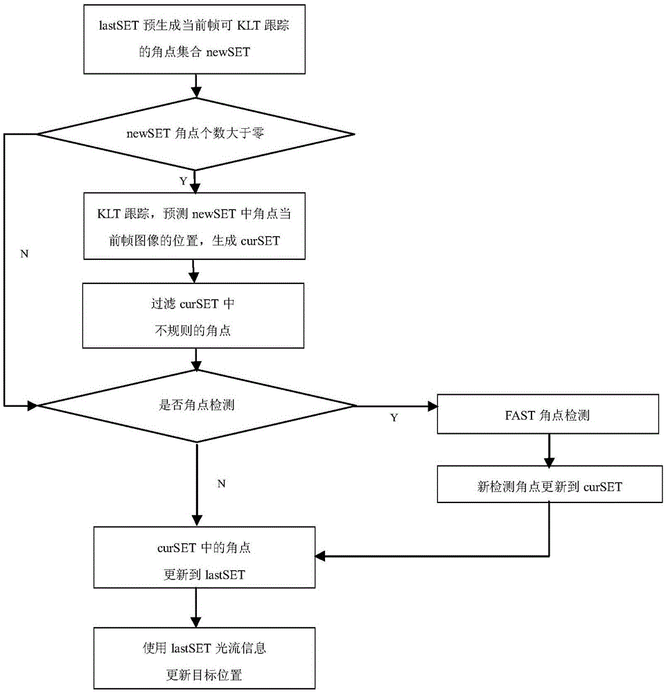 Target tracking method applied to videos