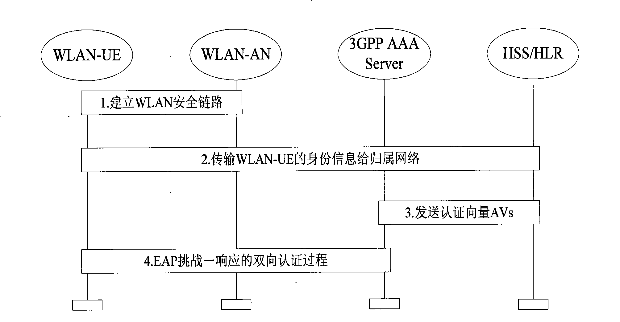 3G customer fast roaming authentication method based on wireless LAN