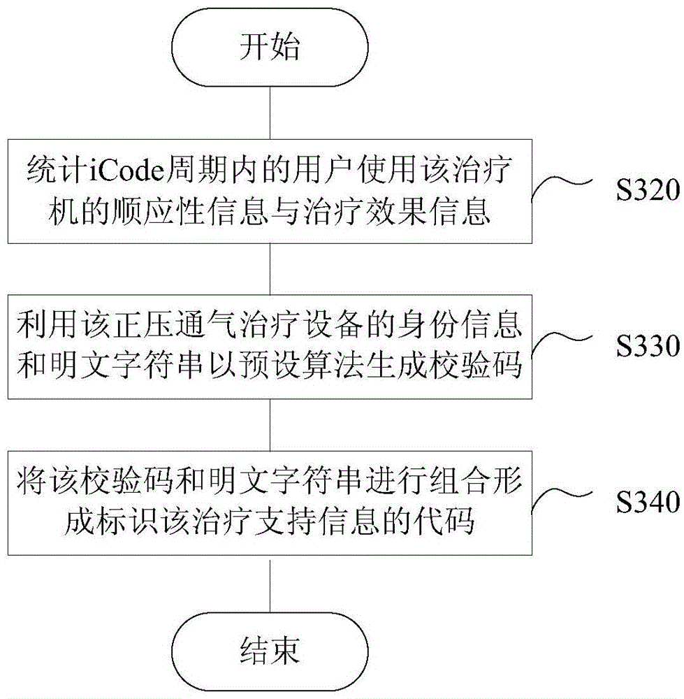 Positive pressure ventilation therapy device, method and system for transmitting therapy support information