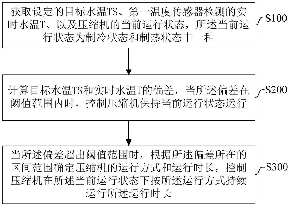 A constant temperature control method and system for an air-cooled modular unit