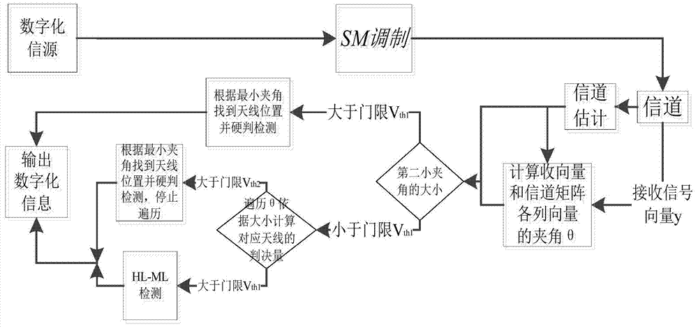 Spatial modulation and detection method with low complexity