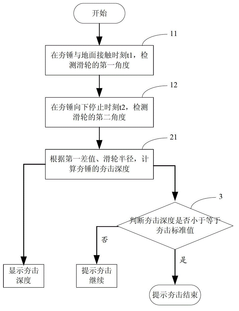 Dynamic compaction machine, ramming depth measuring method and device of dynamic compaction machine