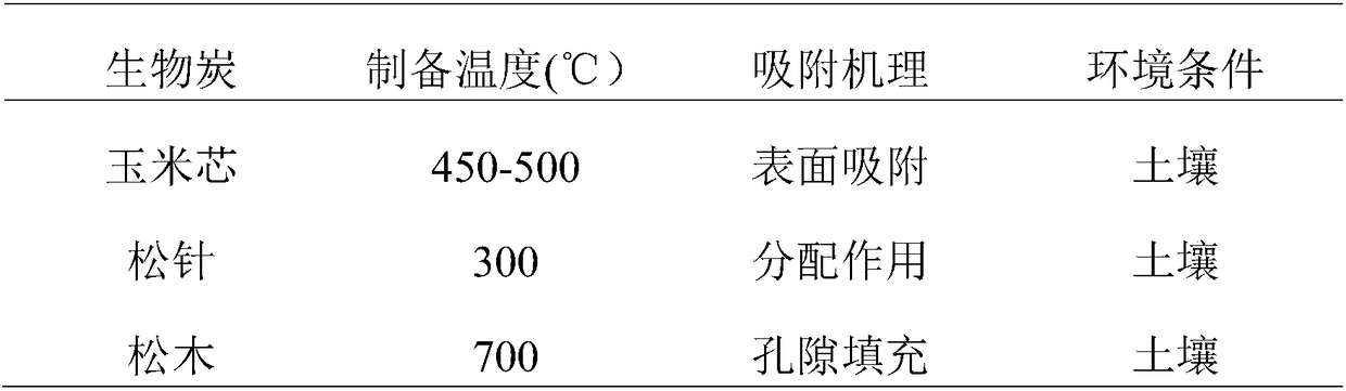 Method of controlling esbiothrin pesticide release of bottom mud of aquaculture pond